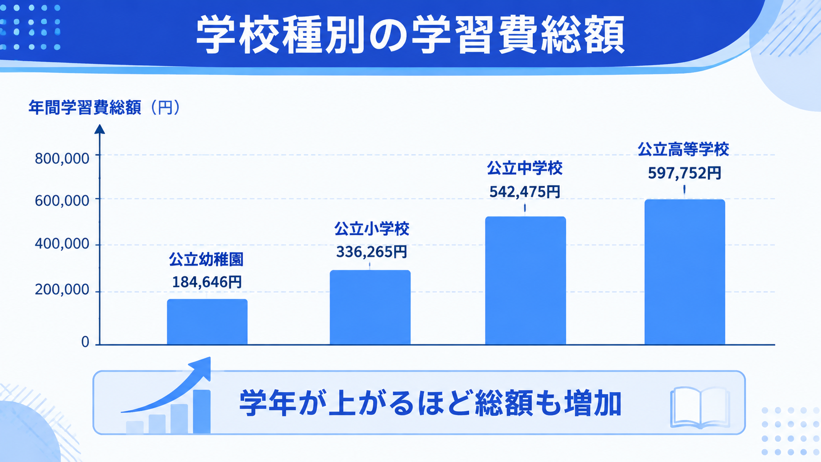 学習費全体で見ると、習い事はどのくらいの位置づけ？のイメージイラスト