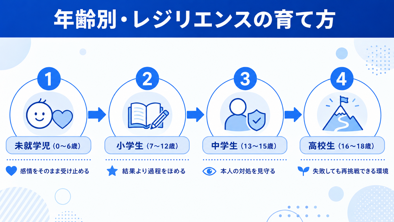 何歳から始める？年齢別・レジリエンスの育て方のイメージイラスト