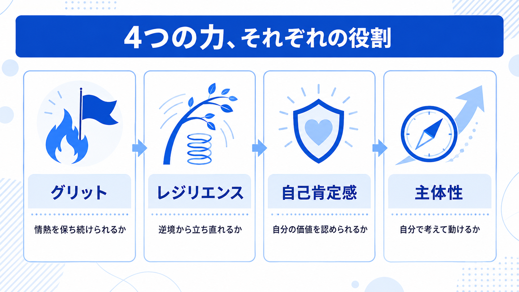 グリットとレジリエンス・自己肯定感・主体性は何が違う？のイメージイラスト