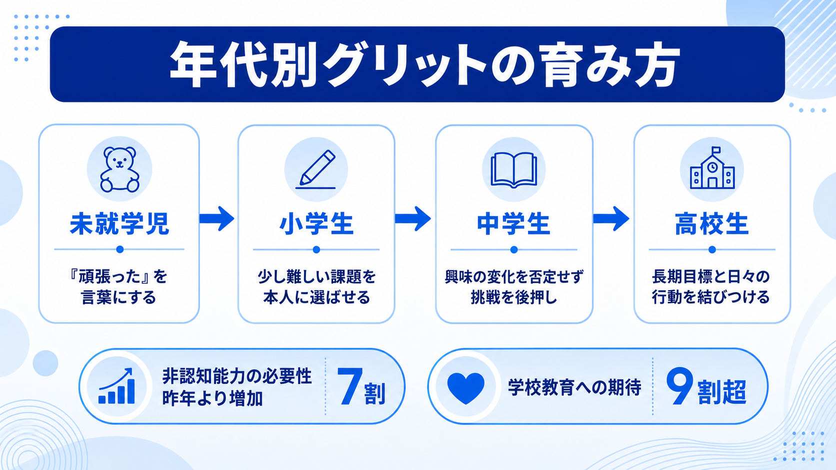 グリットを意識した関わりは何歳から始めればいい？年代別のポイントのイメージイラスト