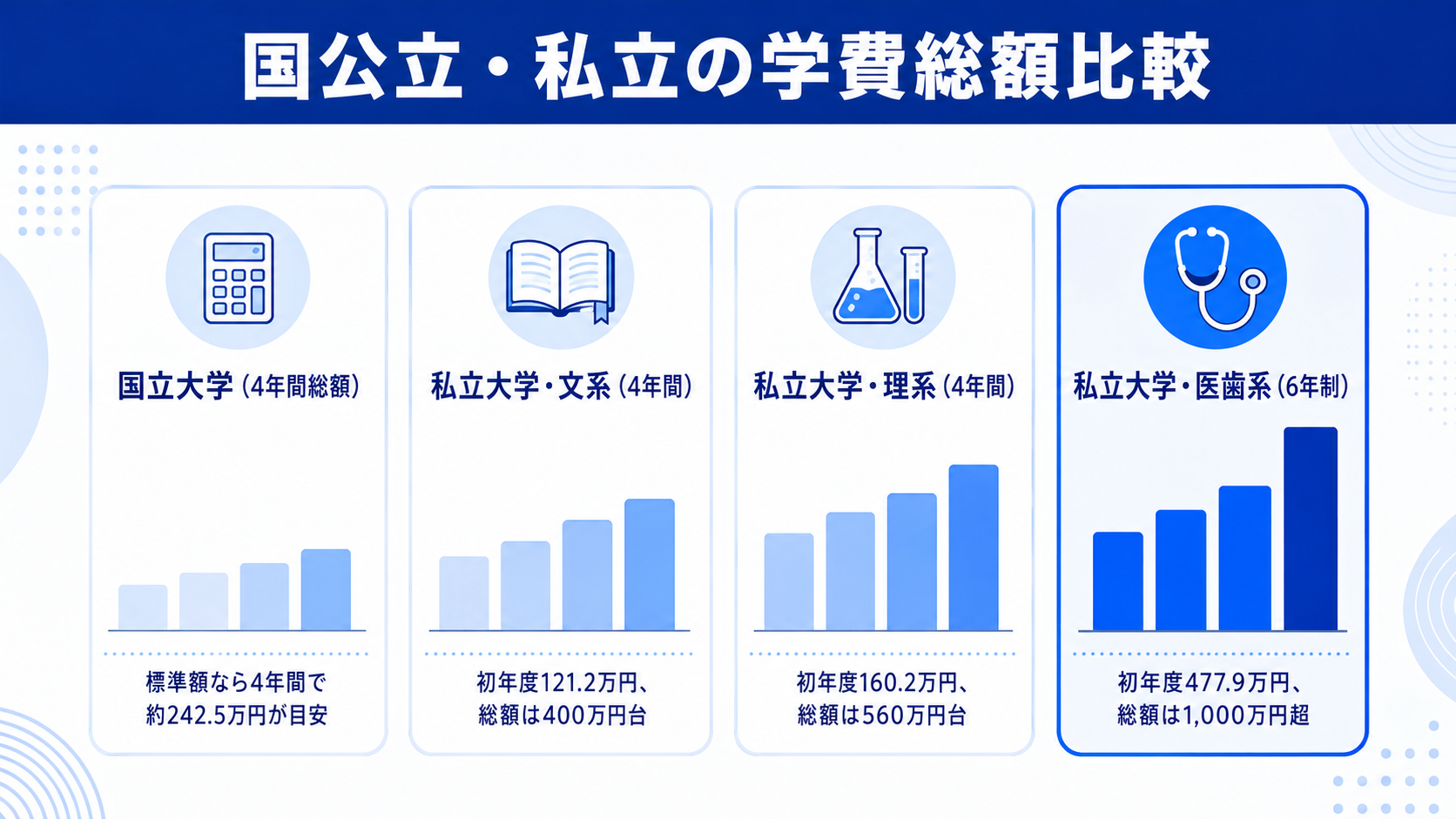 大学の学費は平均いくら？国公立・私立の総額を比較のイメージイラスト