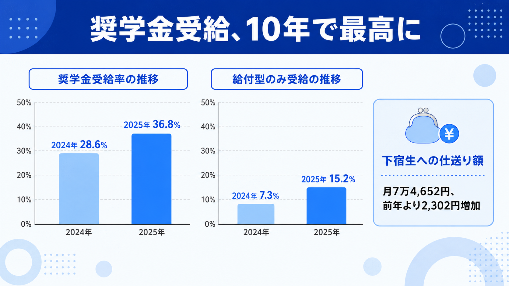 今の大学生の「お金のリアル」——仕送りと奨学金はどう変わった？のイメージイラスト