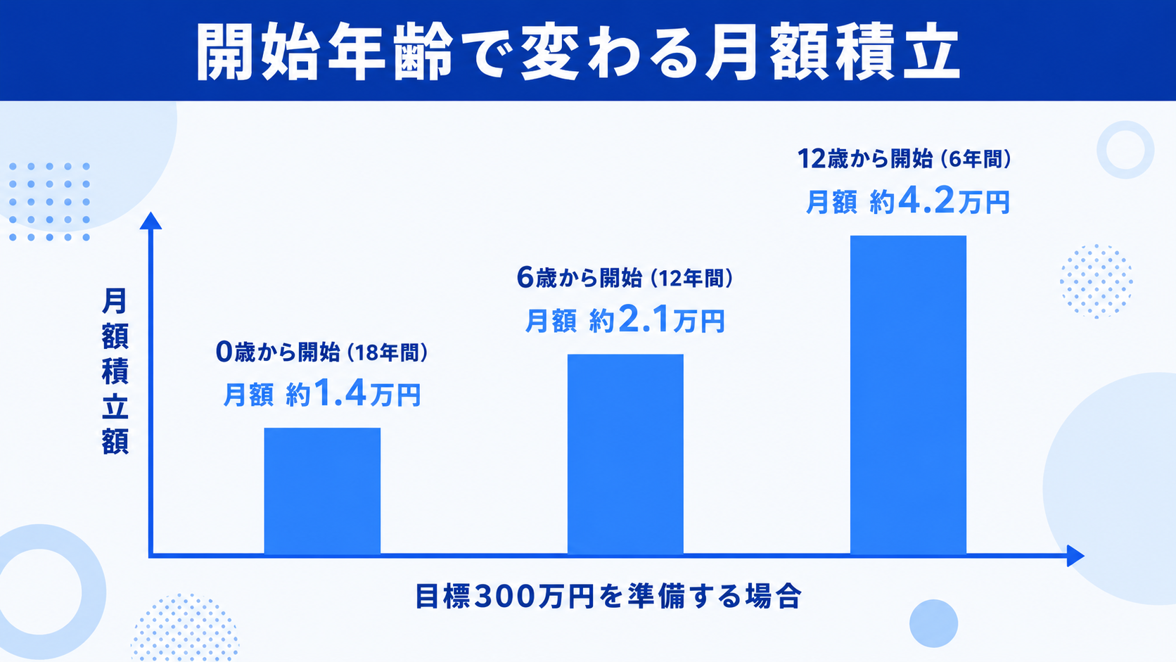 大学の学費、いつから・月いくら準備すればいい？のイメージイラスト