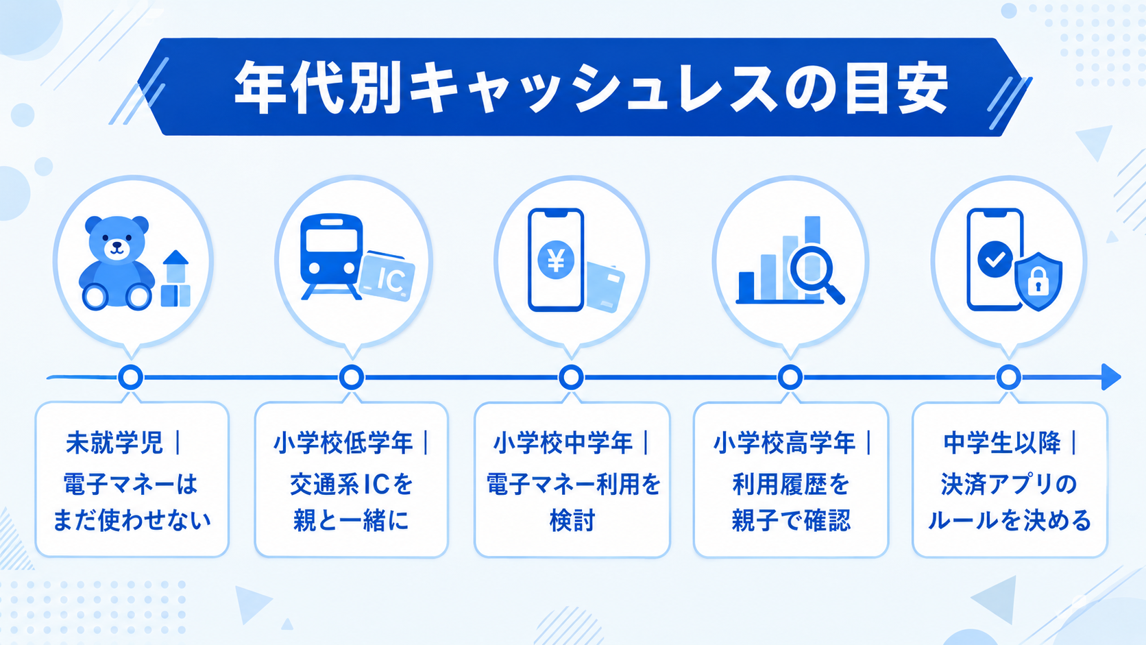 子どもは何歳からキャッシュレス決済に触れるべき？年代別の目安のイメージイラスト