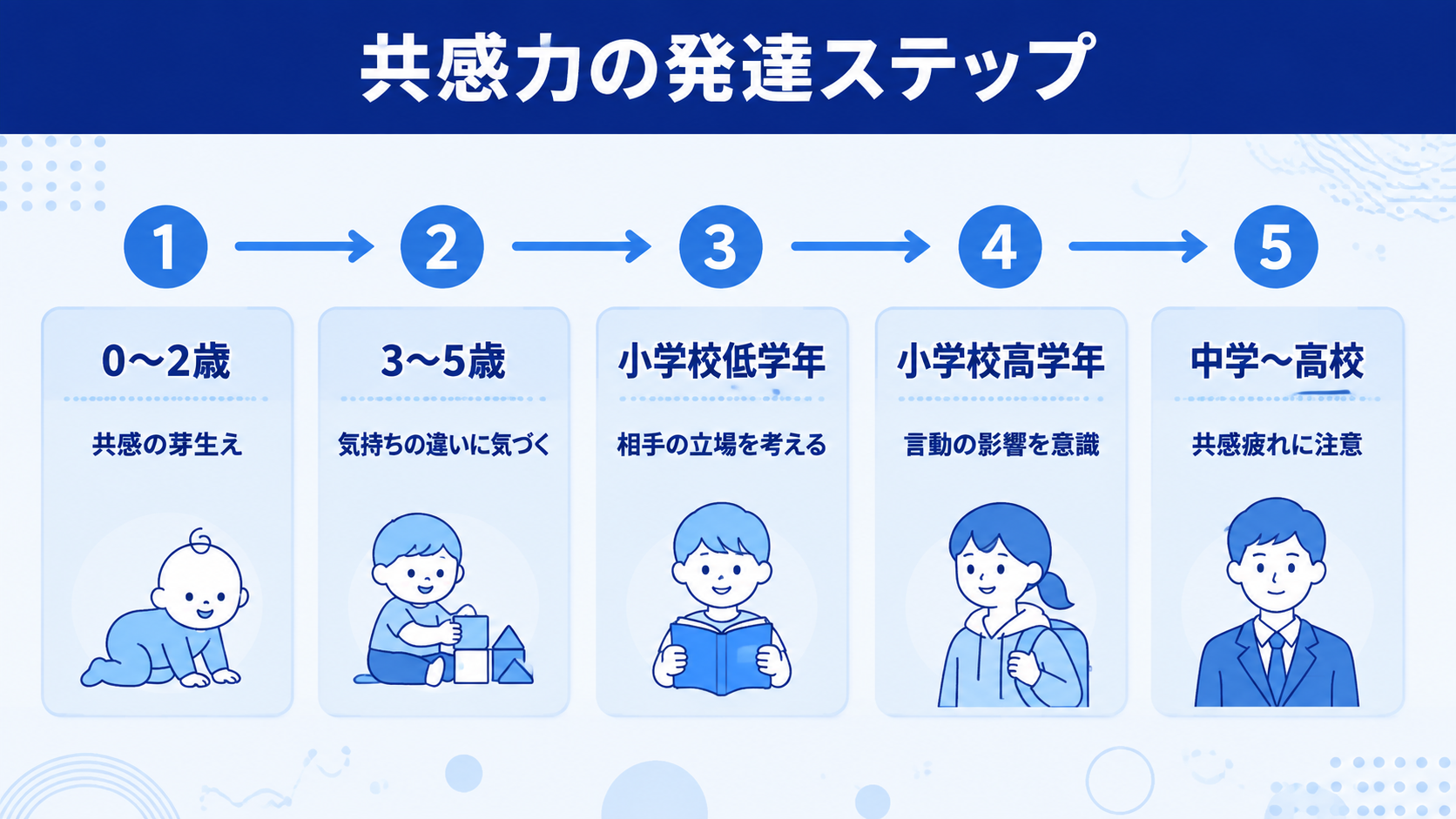 共感力はいつ、どう育つ？年齢別の発達段階のイメージイラスト