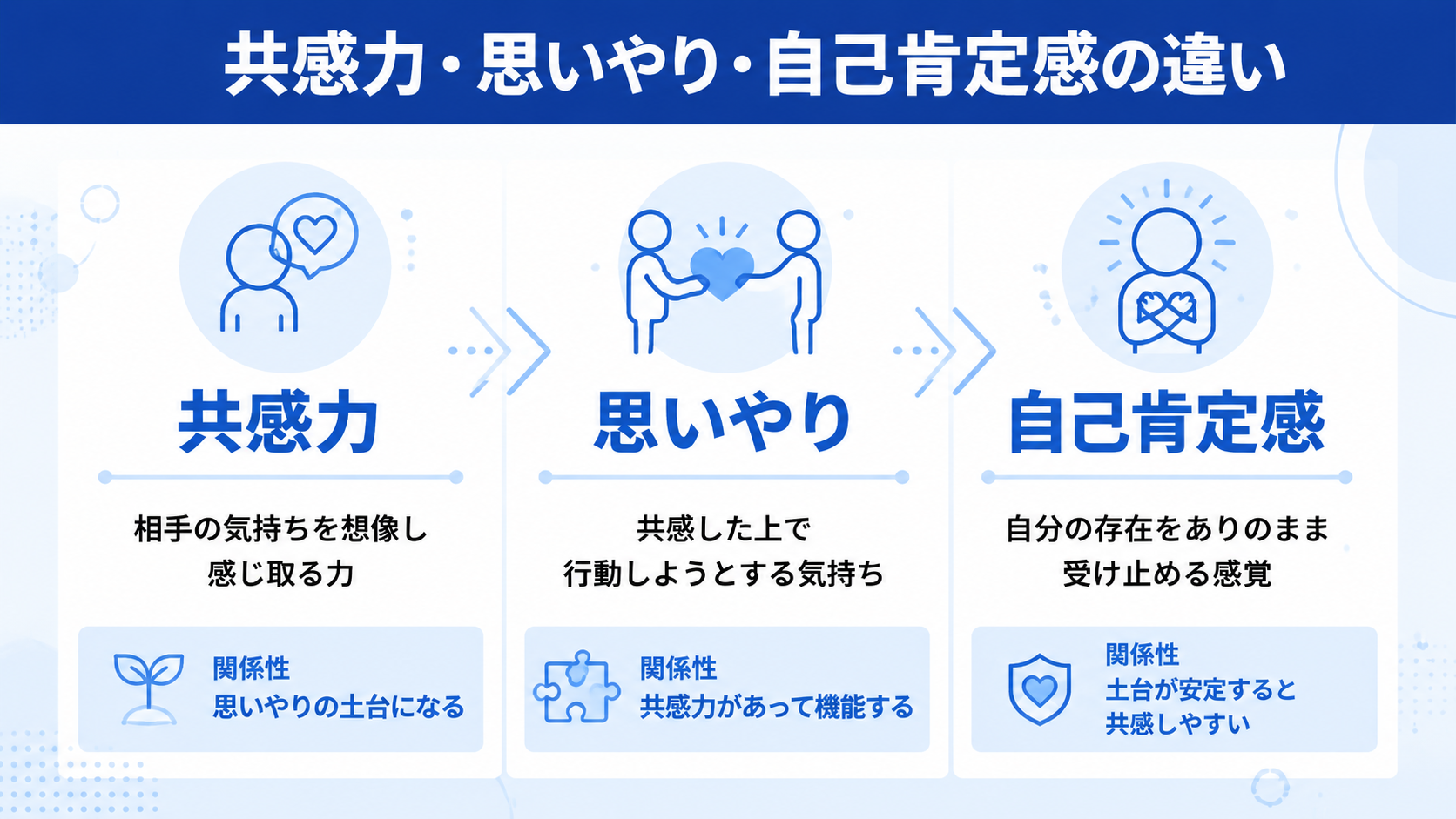 共感力と思いやり・自己肯定感はどう違う？のイメージイラスト