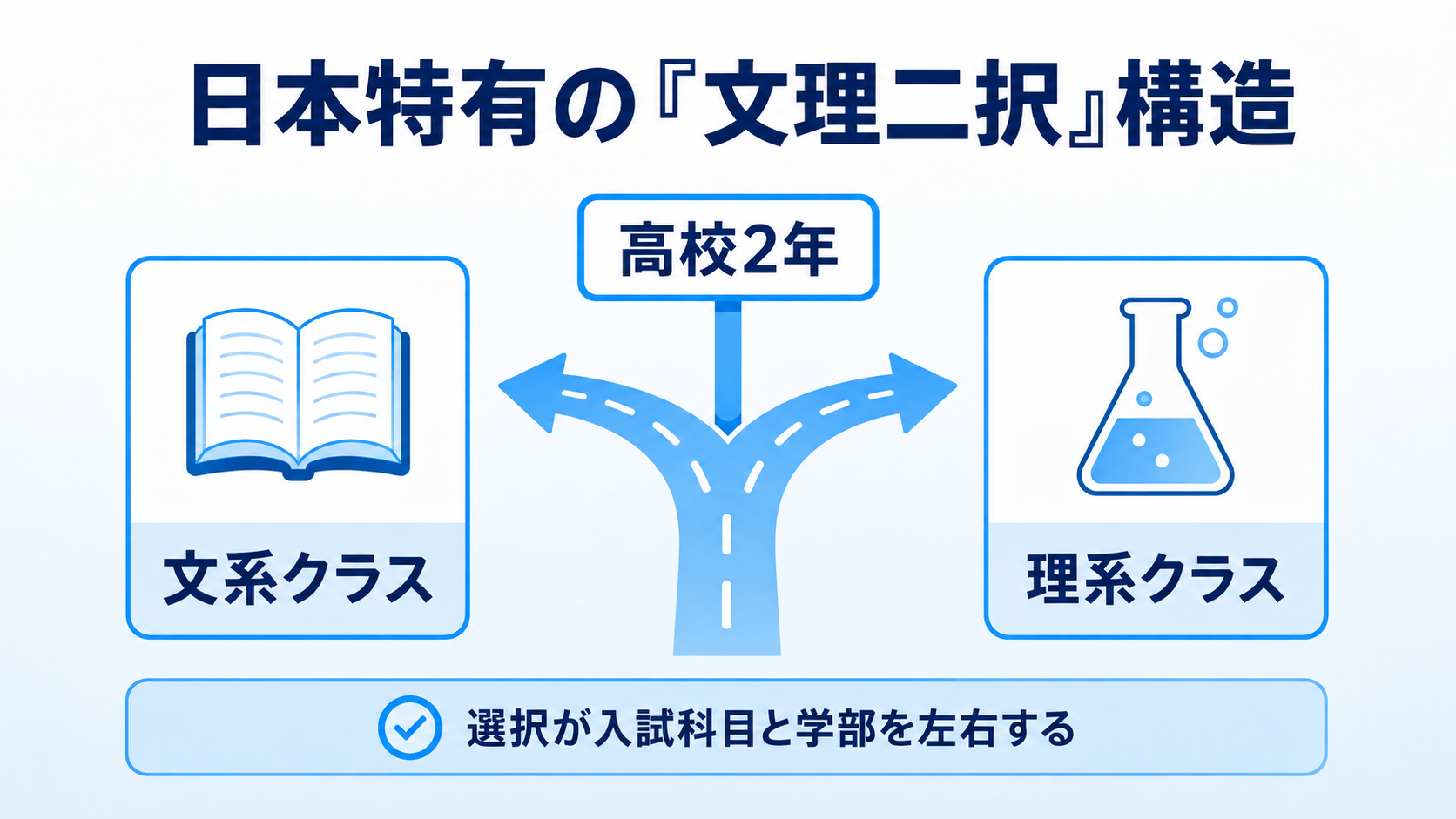 日本特有の文理二択構造の図解