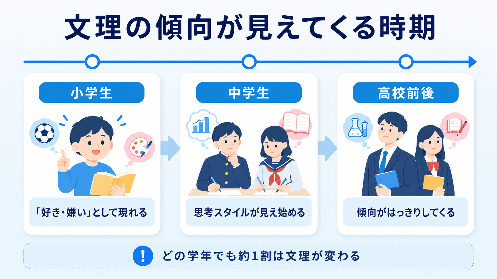 文系・理系の傾向が見えてくる時期の図解
