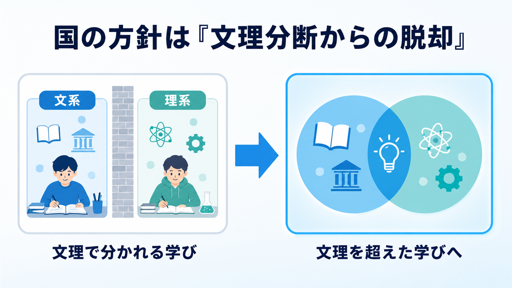 文理分断からの脱却の方針転換の図解