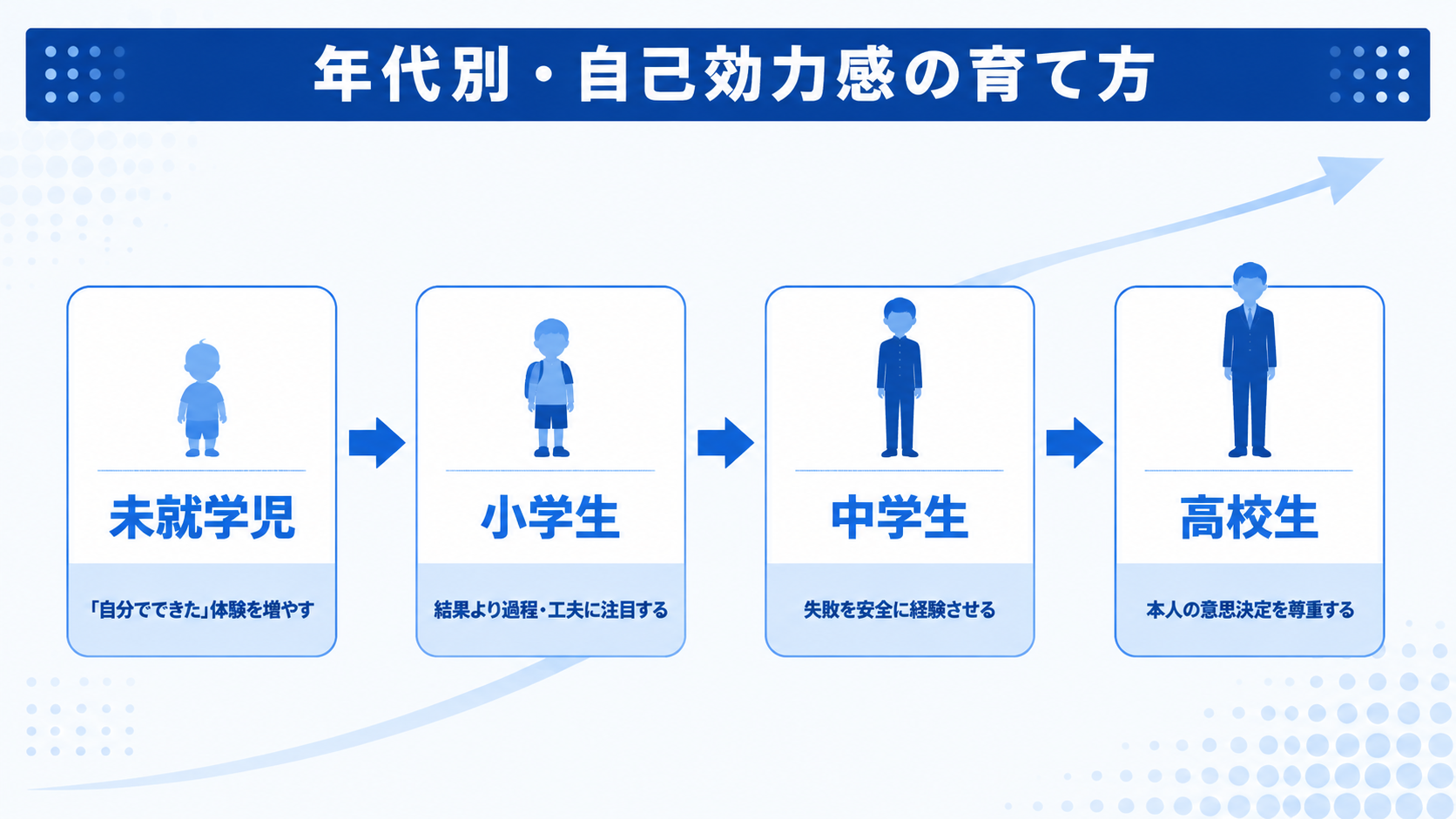 年代別に見る、自己効力感の伸ばし方は?のイメージイラスト